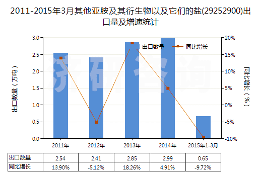 2011-2015年3月其他亞胺及其衍生物以及它們的鹽(29252900)出口量及增速統(tǒng)計(jì)